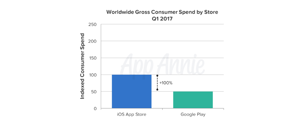 worldwide gross consumer spend by store 2017 Q1